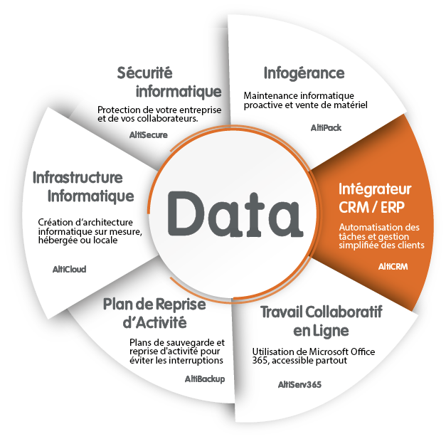 Nos services : Infogérance, CRM et cybersécurité à Grenoble | Altiva ...